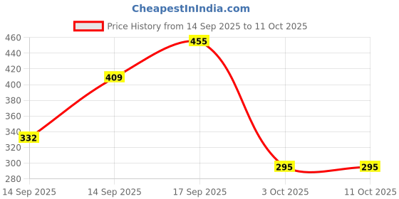 myntra.com Anouk Silver-Plated Alloy Artificial Beads Drop Earrings anouk Price History Graph from 14 Sep 2025 to 10 Oct 2025