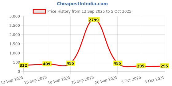 myntra.com Anouk Silver-Plated Alloy Artificial Beads Drop Earrings anouk Price History Graph from 13 Sep 2025 to 4 Oct 2025