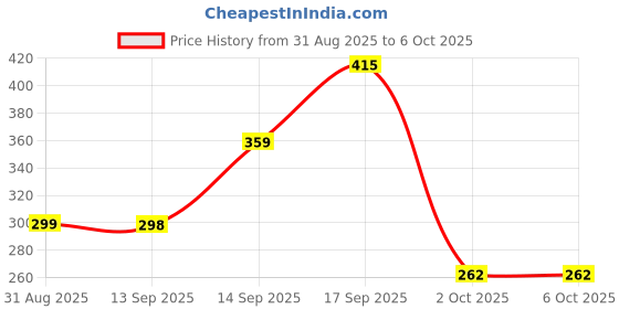 myntra.com Anouk Silver-Plated Alloy Artificial Beads Jhumkas anouk Price History Graph from 31 Aug 2025 to 6 Oct 2025