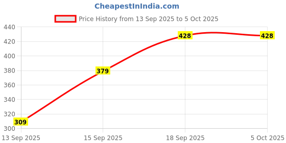myntra.com Anouk Silver-Plated Alloy Artificial Beads Jhumkas anouk Price History Graph from 13 Sep 2025 to 5 Oct 2025