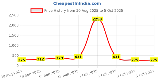 myntra.com Anouk Silver-Plated Alloy Artificial Beads Studs anouk Price History Graph from 30 Aug 2025 to 4 Oct 2025