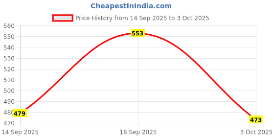 myntra.com Anouk Silver-Plated Alloy Artificial Stones and Beads Chandbalis anouk Price History Graph from 14 Sep 2025 to 3 Oct 2025
