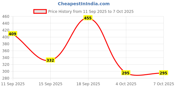 myntra.com Anouk Silver-Plated Alloy Artificial Stones and Beads Drop Earrings anouk Price History Graph from 11 Sep 2025 to 6 Oct 2025