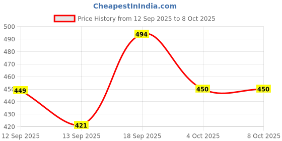 myntra.com Anouk Silver-Plated Alloy Artificial Stones and Beads Drop Earrings anouk Price History Graph from 12 Sep 2025 to 8 Oct 2025
