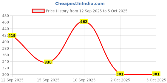 myntra.com Anouk Silver-Plated Alloy Artificial Stones and Beads Drop Earrings anouk Price History Graph from 12 Sep 2025 to 5 Oct 2025
