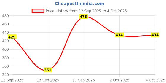 myntra.com Anouk Silver-Plated Alloy Artificial Stones and Beads Drop Earrings anouk Price History Graph from 12 Sep 2025 to 4 Oct 2025