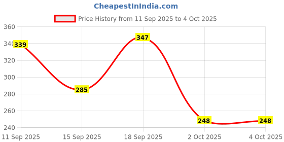 myntra.com Anouk Silver-Plated Alloy Artificial Stones and Beads Jhumkas anouk Price History Graph from 11 Sep 2025 to 4 Oct 2025
