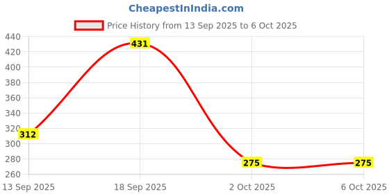 myntra.com Anouk Silver-Plated Alloy Artificial Stones Drop Earrings anouk Price History Graph from 13 Sep 2025 to 5 Oct 2025