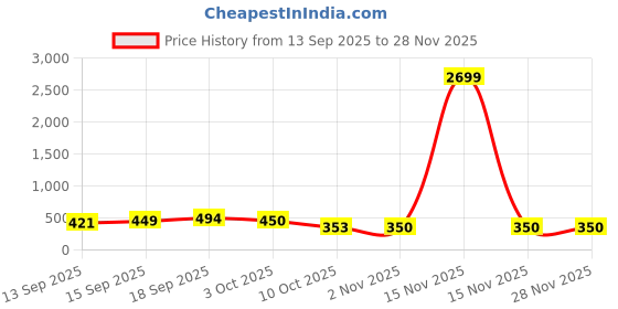 myntra.com Anouk Silver-Plated Alloy Artificial Stones Drop Earrings anouk Price History Graph from 13 Sep 2025 to 27 Nov 2025