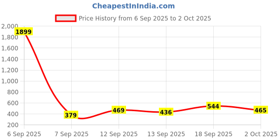 myntra.com Anouk Silver-Plated Alloy Drop Earrings anouk Price History Graph from 6 Sep 2025 to 2 Oct 2025