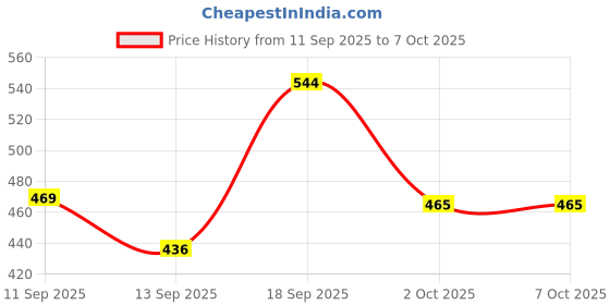 myntra.com Anouk Silver-Plated Alloy Drop Earrings anouk Price History Graph from 11 Sep 2025 to 7 Oct 2025