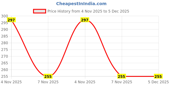 myntra.com Anouk Silver-Plated American Diamond Butterfly Shaped Korean Drop Earrings anouk Price History Graph from 4 Nov 2025 to 5 Dec 2025