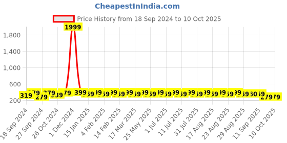 myntra.com Anouk Silver-Plated American Diamond Circular Drop Earrings anouk Price History Graph from 18 Sep 2024 to 9 Oct 2025