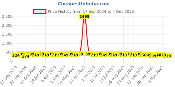 myntra.com Anouk Silver-Plated American Diamond Contemporary Studs anouk Price History Graph from 17 Sep 2024 to 4 Dec 2025