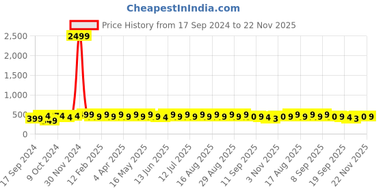 myntra.com Anouk Silver-Plated American Diamond Floral Drop Earrings anouk Price History Graph from 17 Sep 2024 to 22 Nov 2025