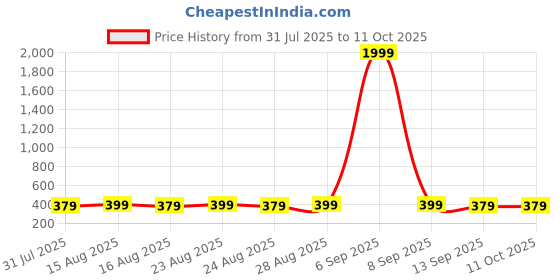 myntra.com Anouk Silver-Plated American Diamond Floral Shaped Studs anouk Price History Graph from 31 Jul 2025 to 10 Oct 2025