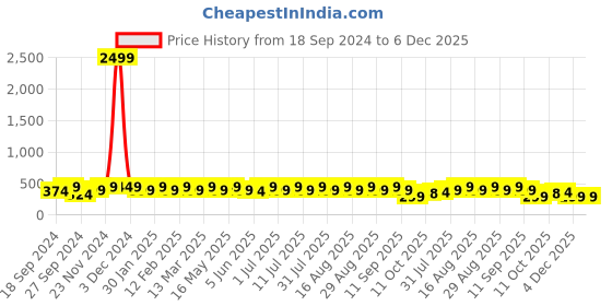 myntra.com Anouk Silver-Plated American Diamond Floral Studs anouk Price History Graph from 18 Sep 2024 to 5 Dec 2025