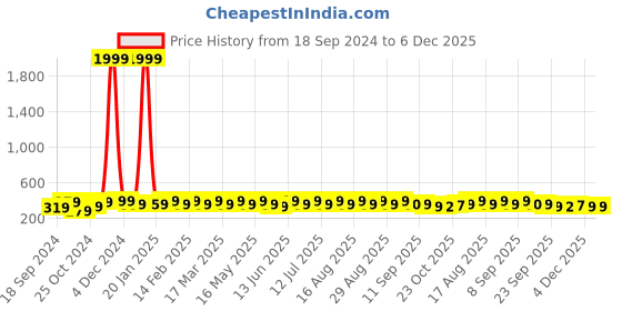 myntra.com Anouk Silver-Plated American Diamond Floral Studs anouk Price History Graph from 18 Sep 2024 to 6 Dec 2025