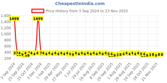 myntra.com Anouk Silver-Plated American Diamond Geometric Drop Earrings anouk Price History Graph from 3 Sep 2024 to 23 Nov 2025