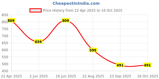 myntra.com Anouk Silver-Plated American Diamond Stone Studded Jewellery Set anouk Price History Graph from 22 Apr 2025 to 16 Oct 2025