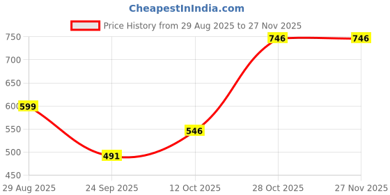 myntra.com Anouk Silver-Plated American Diamond Stone Studded Jewellery Set anouk Price History Graph from 29 Aug 2025 to 25 Nov 2025