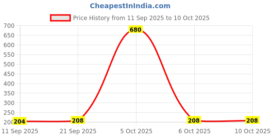 myntra.com Anouk Silver Plated American Diamond Stone Studded Teardrop Shaped Studs anouk Price History Graph from 11 Sep 2025 to 9 Oct 2025