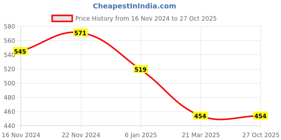 myntra.com Anouk Silver-Plated American Diamond-Studded and Beaded Mangalsutra With Earrings anouk Price History Graph from 16 Nov 2024 to 27 Oct 2025