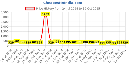 myntra.com Anouk Silver-Plated American Diamond-Studded & Pearl Beaded Maang Tikka anouk Price History Graph from 24 Jul 2024 to 17 Oct 2025