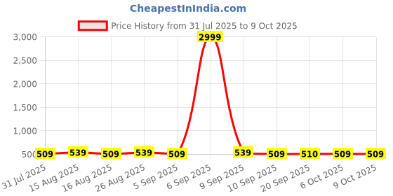 myntra.com Anouk Silver-Plated American Diamond Studded Circular Drop Earrings anouk Price History Graph from 31 Jul 2025 to 9 Oct 2025