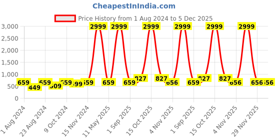 myntra.com Anouk Silver-Plated American Diamond-Studded Jewellery Set anouk Price History Graph from 1 Aug 2024 to 5 Dec 2025