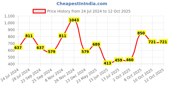 myntra.com Anouk Silver-Plated American Diamond-Studded Jewellery Set anouk Price History Graph from 24 Jul 2024 to 11 Oct 2025