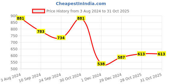 myntra.com Anouk Silver-Plated American Diamond-Studded Jewellery Set anouk Price History Graph from 3 Aug 2024 to 30 Oct 2025