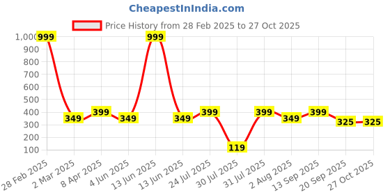 myntra.com Anouk Silver-Plated American Diamond Studded Jewellery Set anouk Price History Graph from 28 Feb 2025 to 26 Oct 2025