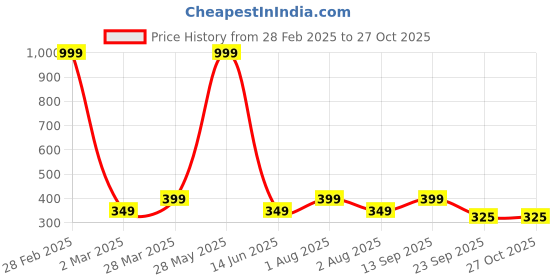 myntra.com Anouk Silver-Plated American Diamond Studded Jewellery Set anouk Price History Graph from 28 Feb 2025 to 26 Oct 2025