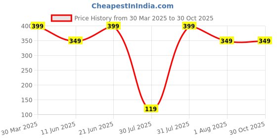 myntra.com Anouk Silver-Plated American Diamond Studded Jewellery Set anouk Price History Graph from 30 Mar 2025 to 30 Oct 2025