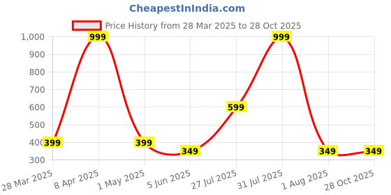 myntra.com Anouk Silver-Plated American Diamond Studded Jewellery Set anouk Price History Graph from 28 Mar 2025 to 28 Oct 2025