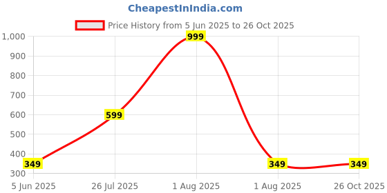 myntra.com Anouk Silver-Plated American Diamond Studded Jewellery Set anouk Price History Graph from 5 Jun 2025 to 26 Oct 2025