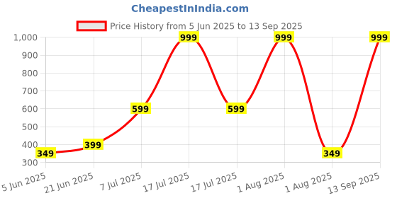myntra.com Anouk Silver-Plated American Diamond Studded Jewellery Set anouk Price History Graph from 5 Jun 2025 to 13 Sep 2025