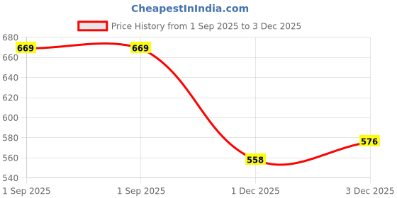 myntra.com Anouk Silver Plated American Diamond Studded Jewellery Set anouk Price History Graph from 1 Sep 2025 to 3 Dec 2025