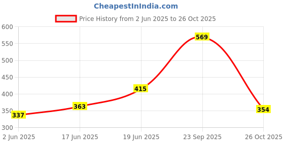 myntra.com Anouk Silver-Plated American Diamond-Studded Jewellery Set anouk Price History Graph from 2 Jun 2025 to 26 Oct 2025