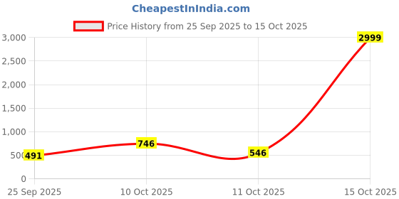 myntra.com Anouk Silver-Plated American Diamond Studded Jewellery Set anouk Price History Graph from 25 Sep 2025 to 15 Oct 2025