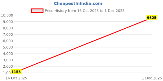 myntra.com Anouk Silver Plated American Diamond Studded Jewellery Set anouk Price History Graph from 16 Oct 2025 to 1 Dec 2025