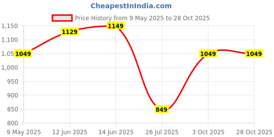 myntra.com Anouk Silver-Plated American Diamond Studded JewellerySet anouk Price History Graph from 9 May 2025 to 28 Oct 2025