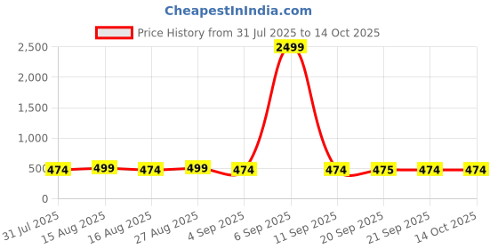myntra.com Anouk Silver-Plated American Diamond Studded Leaf Shaped Drop Earrings anouk Price History Graph from 31 Jul 2025 to 14 Oct 2025