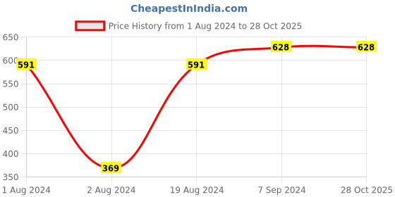 myntra.com Anouk Silver-Plated American Diamond Studded Necklace & Earrings anouk Price History Graph from 1 Aug 2024 to 27 Oct 2025