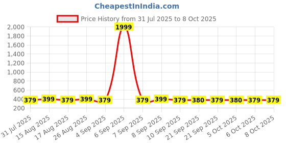 myntra.com Anouk Silver Plated American Diamond Studded Square Studs anouk Price History Graph from 31 Jul 2025 to 8 Oct 2025