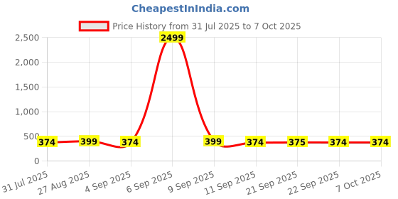 myntra.com Anouk Silver-Plated American Diamond Studded Square Studs anouk Price History Graph from 31 Jul 2025 to 7 Oct 2025