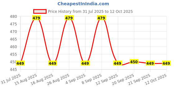 myntra.com Anouk Silver Plated American Diamond Studded Tear Drop Shaped Drop Earrings anouk Price History Graph from 31 Jul 2025 to 11 Oct 2025