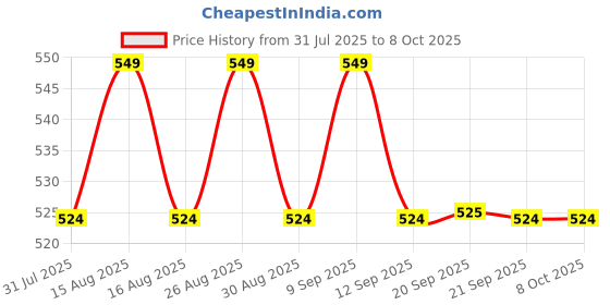 myntra.com Anouk Silver-Plated American Diamond Studded Teardrop Shaped Drop Earrings anouk Price History Graph from 31 Jul 2025 to 8 Oct 2025