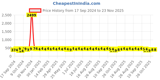 myntra.com Anouk Silver-Plated American Diamond Teardrop Shaped Drop Earrings anouk Price History Graph from 17 Sep 2024 to 23 Nov 2025